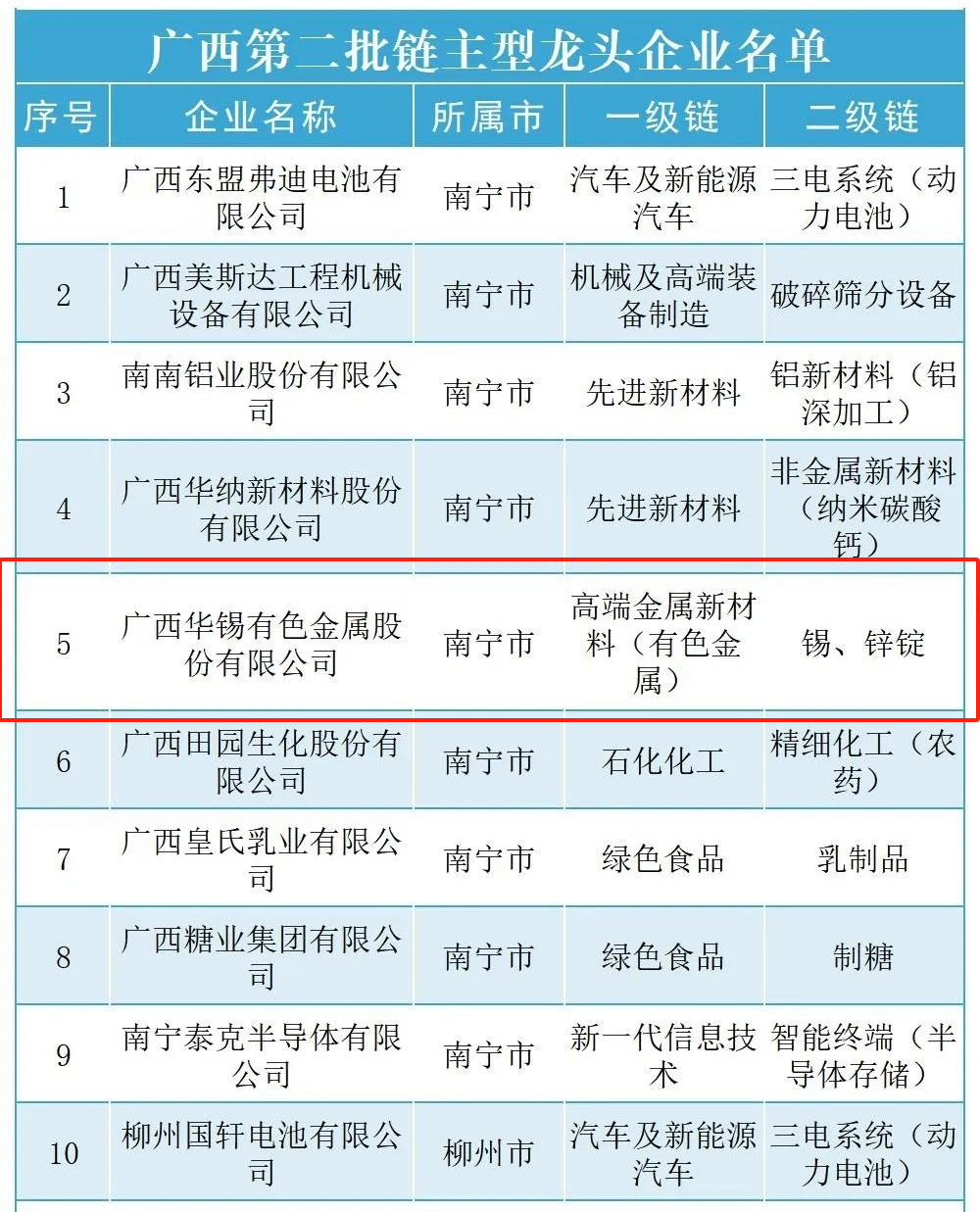 解鎖廣西鏈主新成就！ 華錫有色入選廣西第二批鏈主型龍頭企業